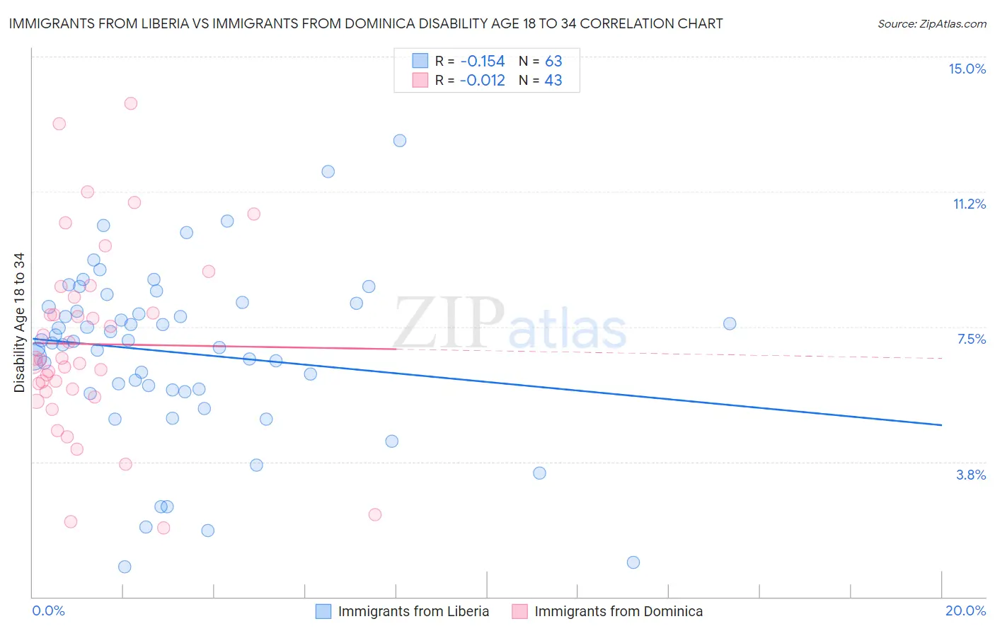 Immigrants from Liberia vs Immigrants from Dominica Disability Age 18 to 34