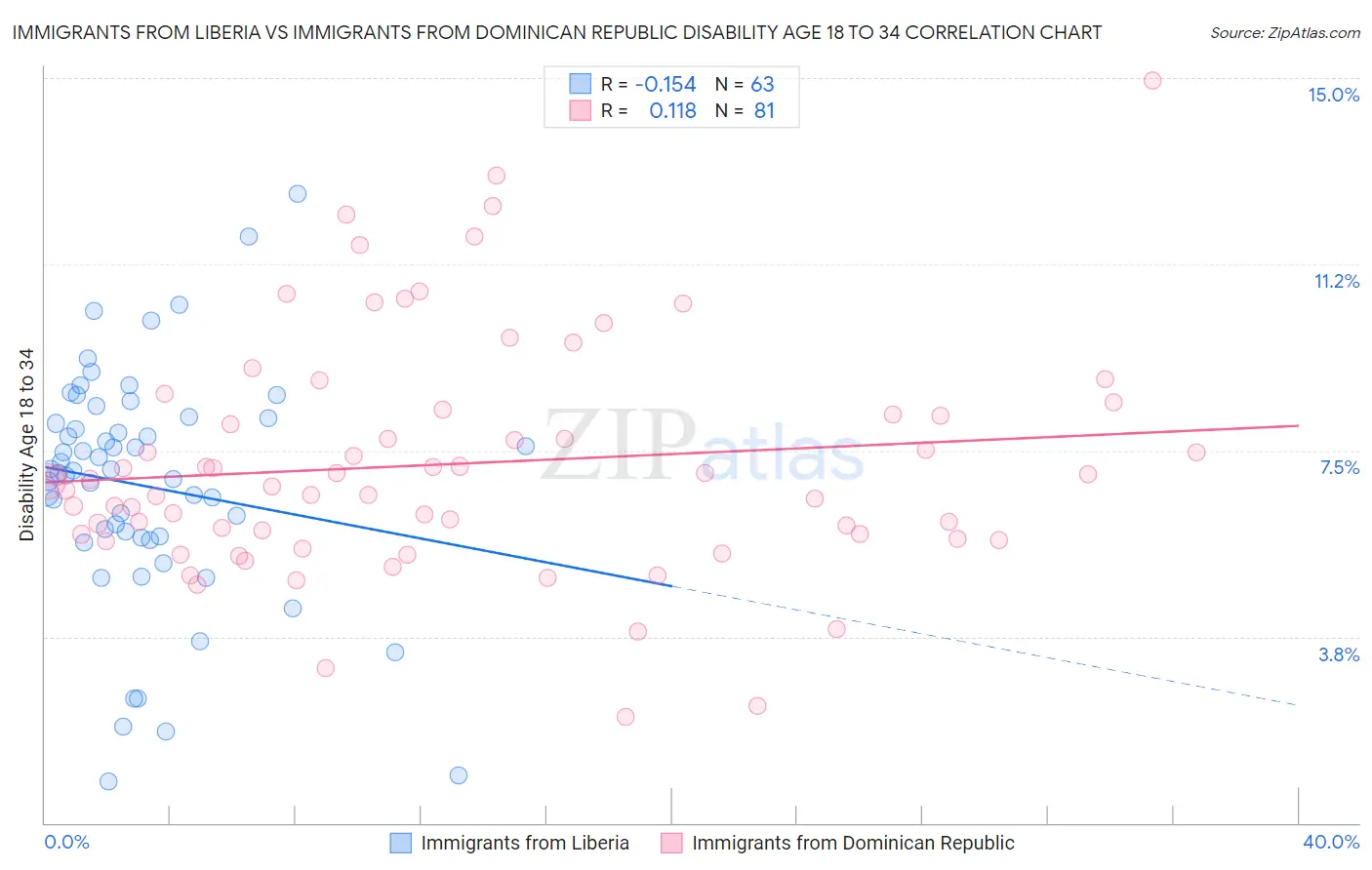 Immigrants from Liberia vs Immigrants from Dominican Republic Disability Age 18 to 34