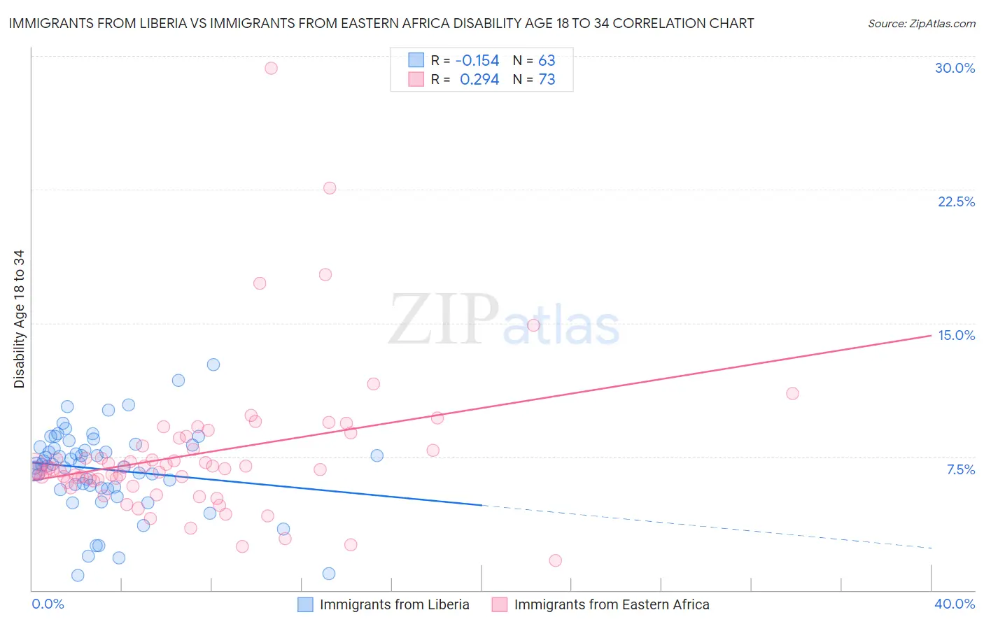 Immigrants from Liberia vs Immigrants from Eastern Africa Disability Age 18 to 34