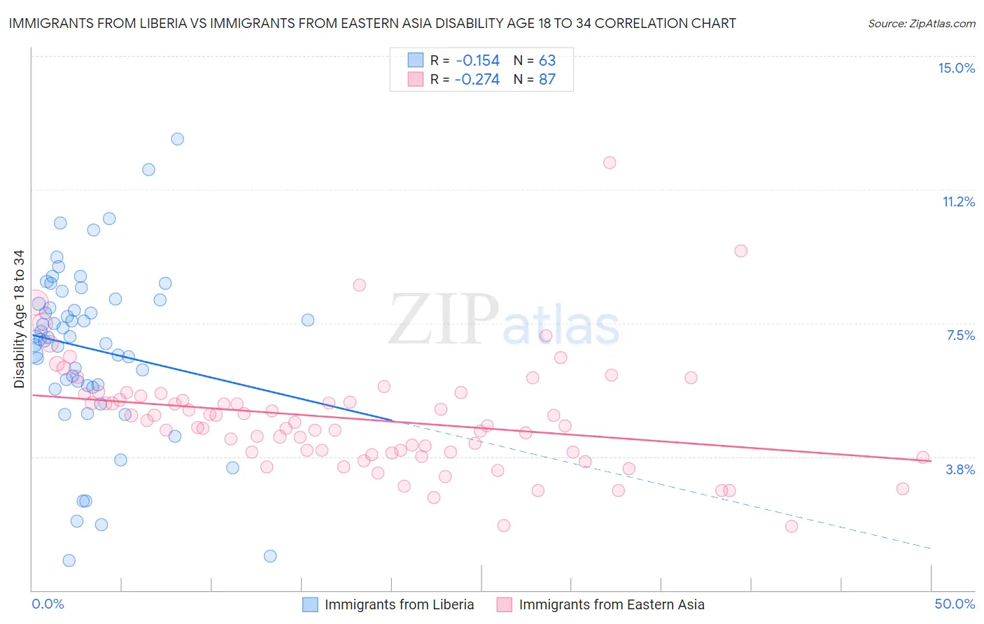 Immigrants from Liberia vs Immigrants from Eastern Asia Disability Age 18 to 34