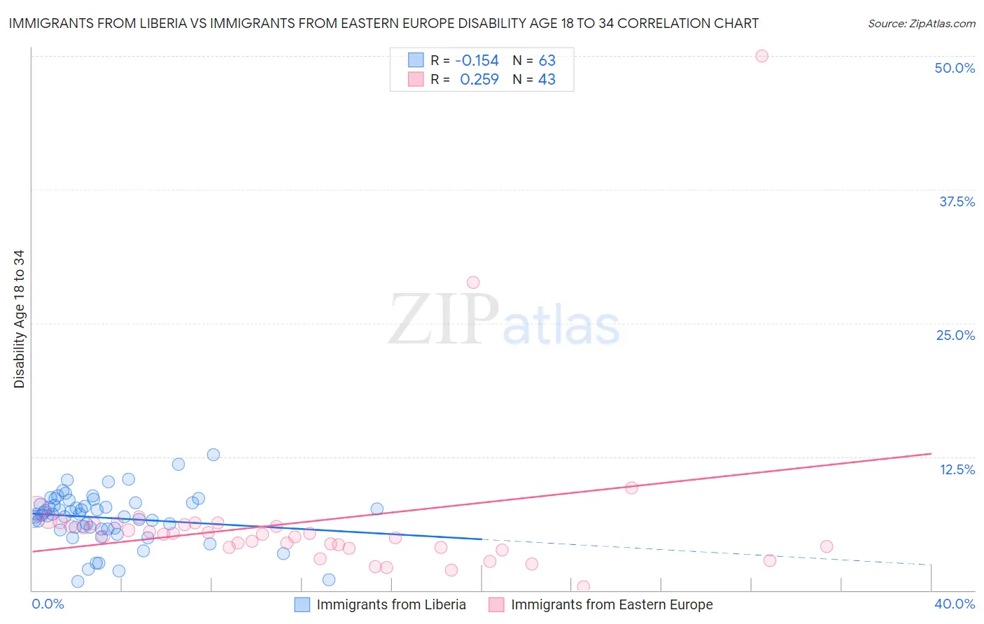 Immigrants from Liberia vs Immigrants from Eastern Europe Disability Age 18 to 34