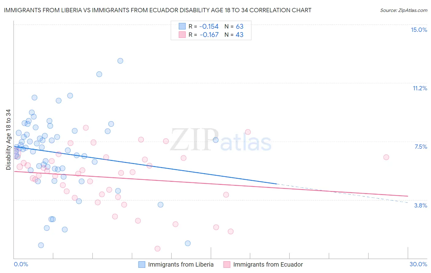 Immigrants from Liberia vs Immigrants from Ecuador Disability Age 18 to 34