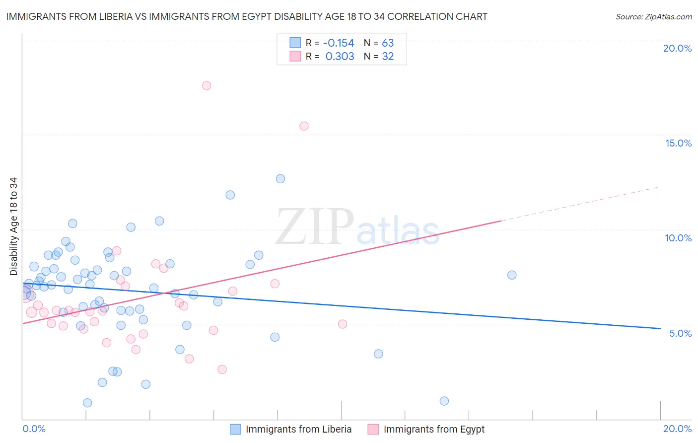 Immigrants from Liberia vs Immigrants from Egypt Disability Age 18 to 34