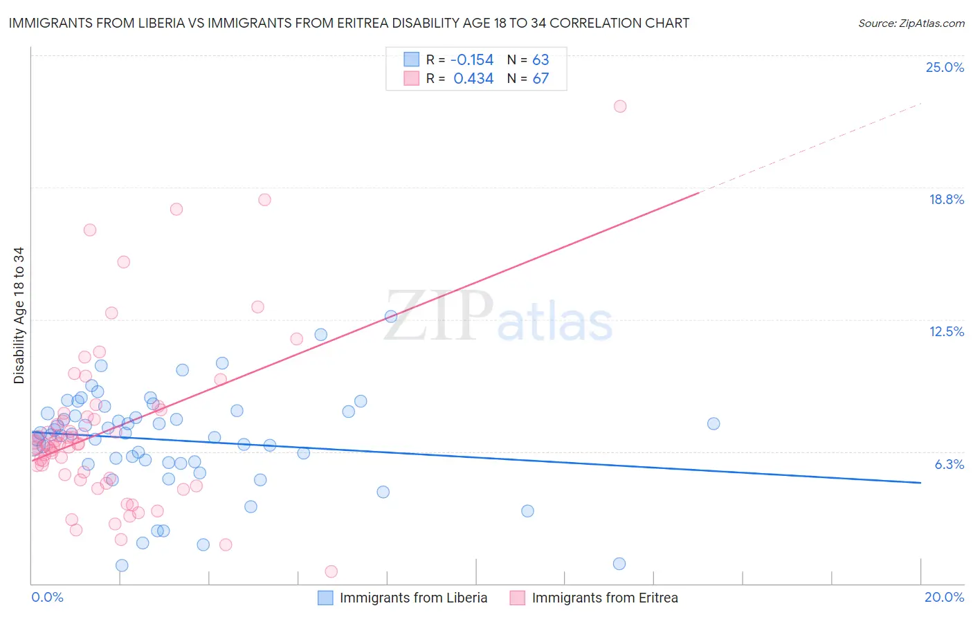 Immigrants from Liberia vs Immigrants from Eritrea Disability Age 18 to 34