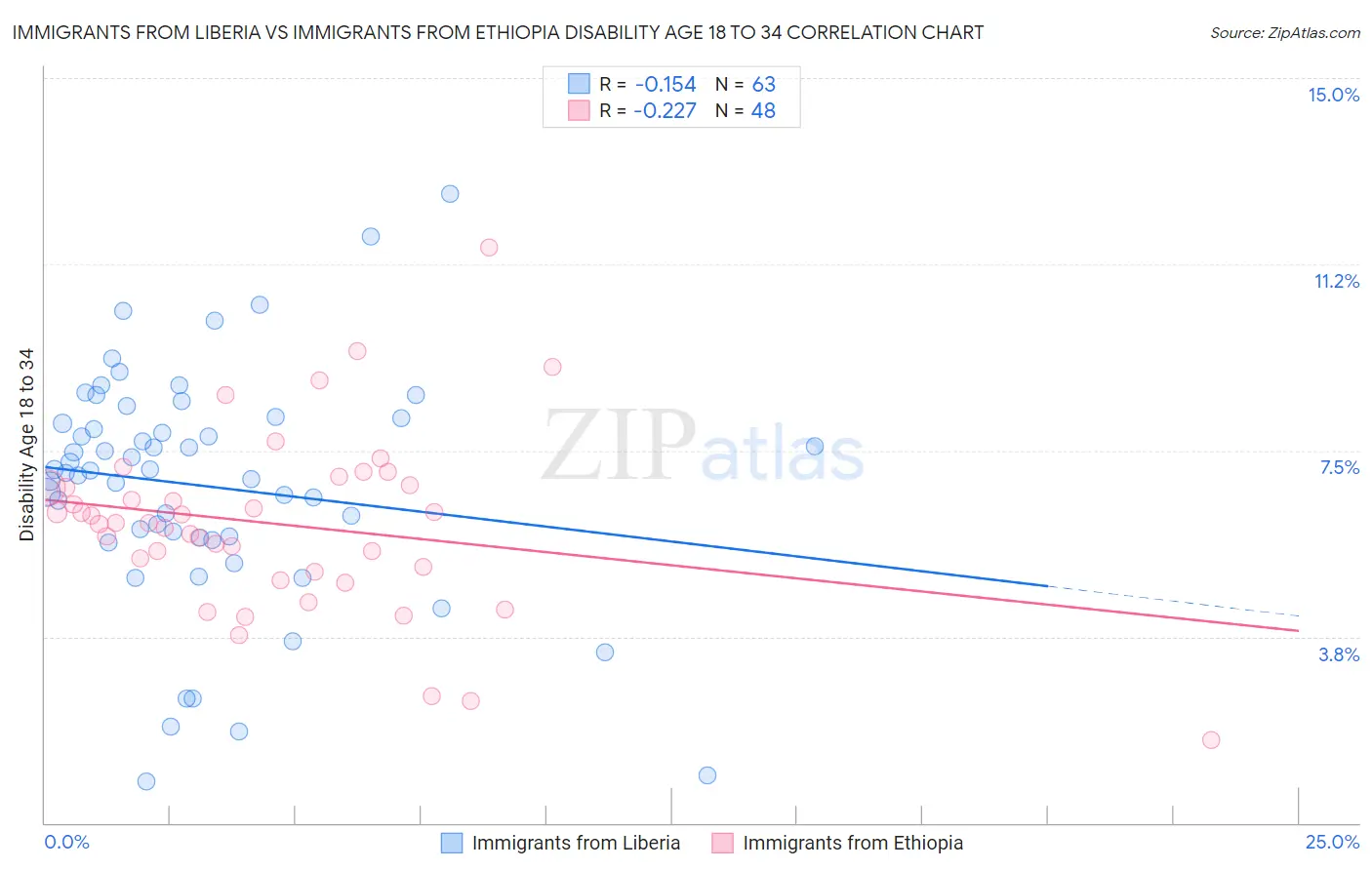 Immigrants from Liberia vs Immigrants from Ethiopia Disability Age 18 to 34