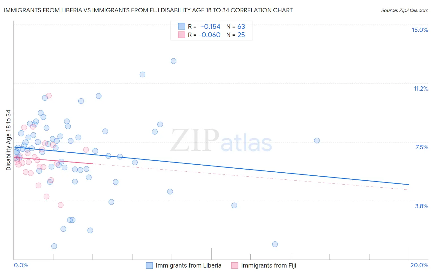 Immigrants from Liberia vs Immigrants from Fiji Disability Age 18 to 34