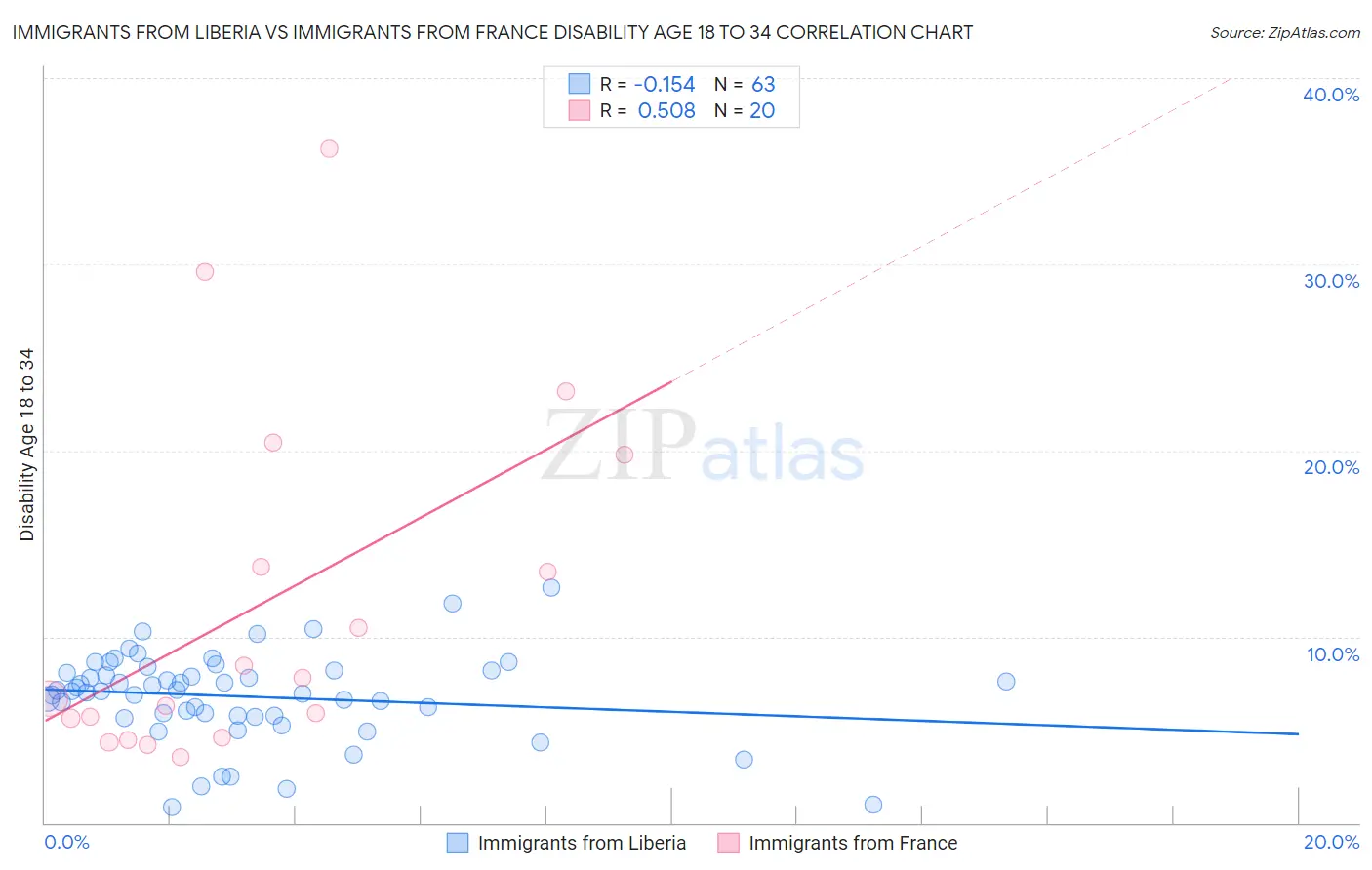 Immigrants from Liberia vs Immigrants from France Disability Age 18 to 34
