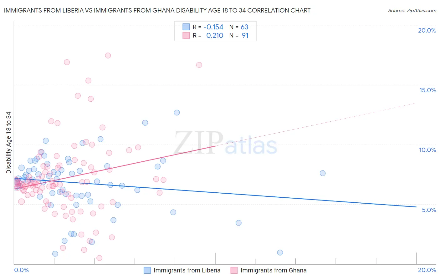Immigrants from Liberia vs Immigrants from Ghana Disability Age 18 to 34