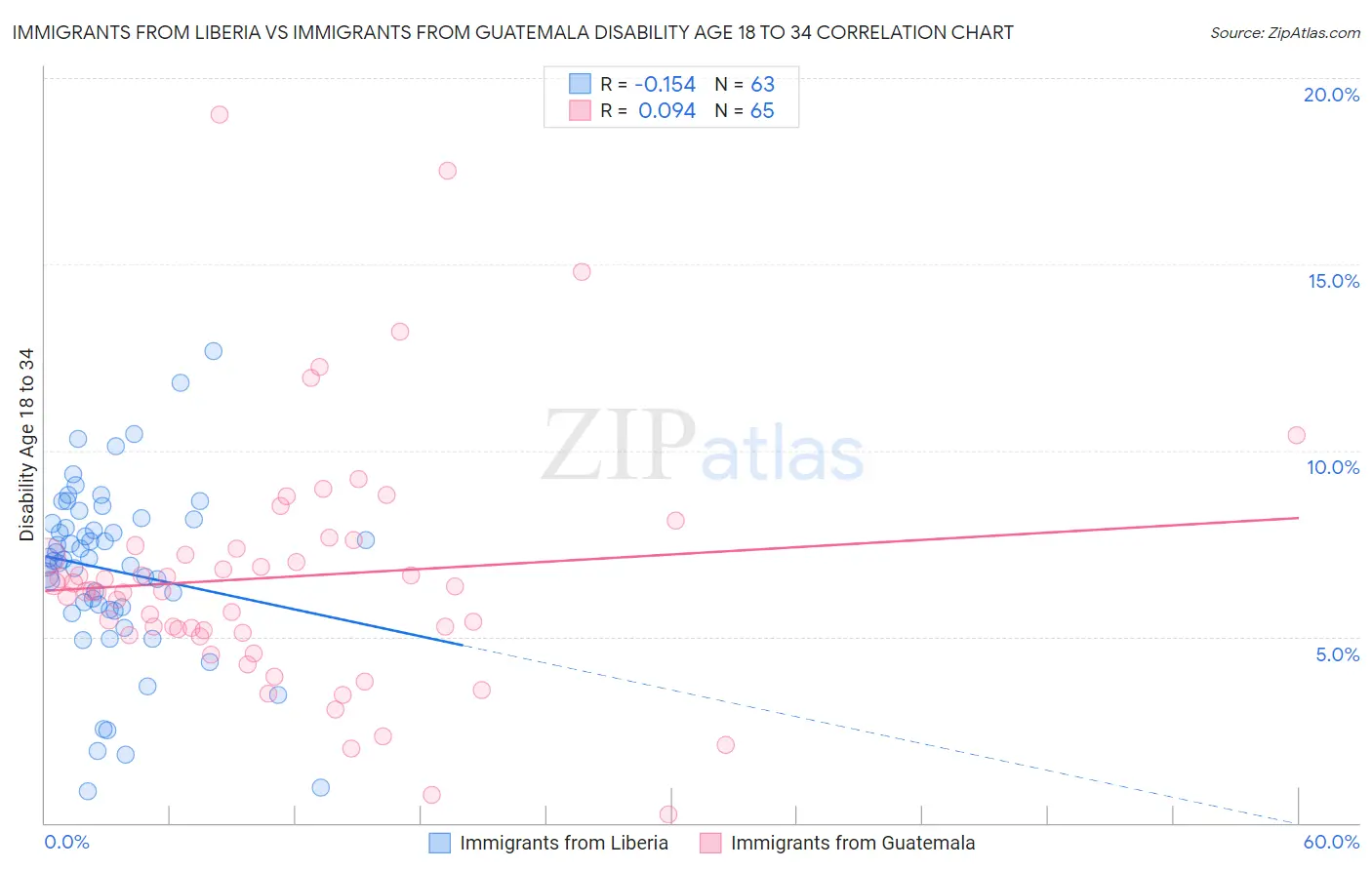 Immigrants from Liberia vs Immigrants from Guatemala Disability Age 18 to 34