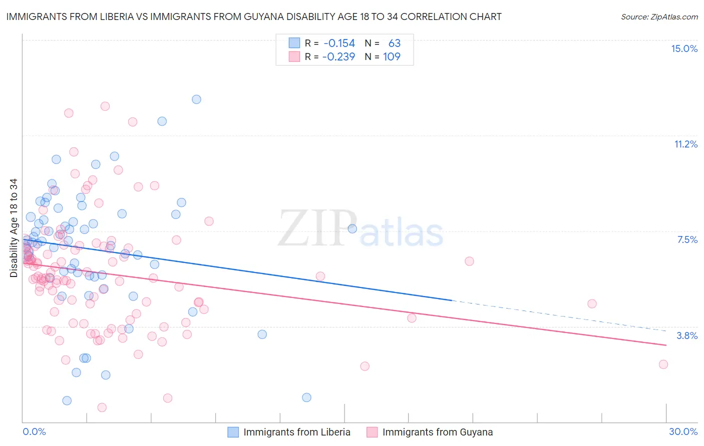 Immigrants from Liberia vs Immigrants from Guyana Disability Age 18 to 34