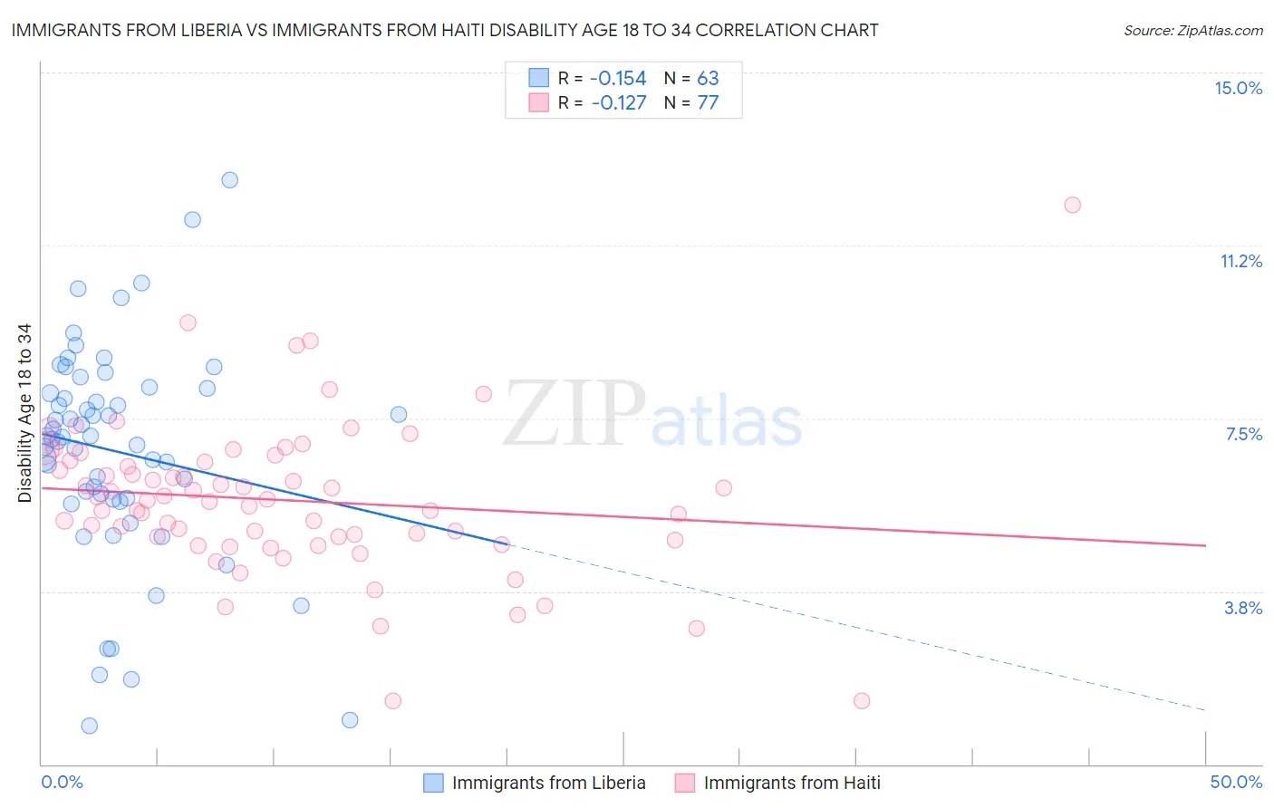Immigrants from Liberia vs Immigrants from Haiti Disability Age 18 to 34
