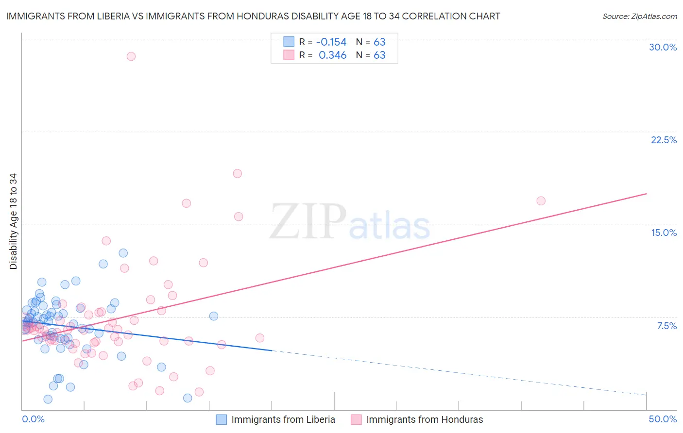 Immigrants from Liberia vs Immigrants from Honduras Disability Age 18 to 34