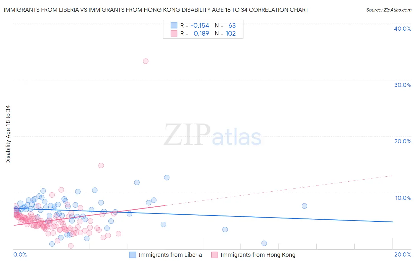 Immigrants from Liberia vs Immigrants from Hong Kong Disability Age 18 to 34