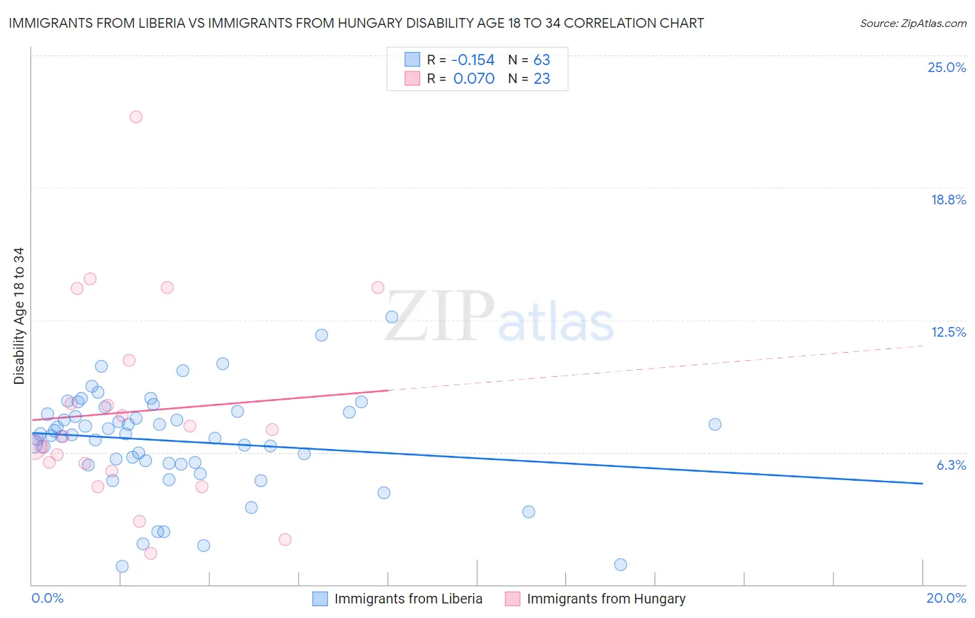 Immigrants from Liberia vs Immigrants from Hungary Disability Age 18 to 34