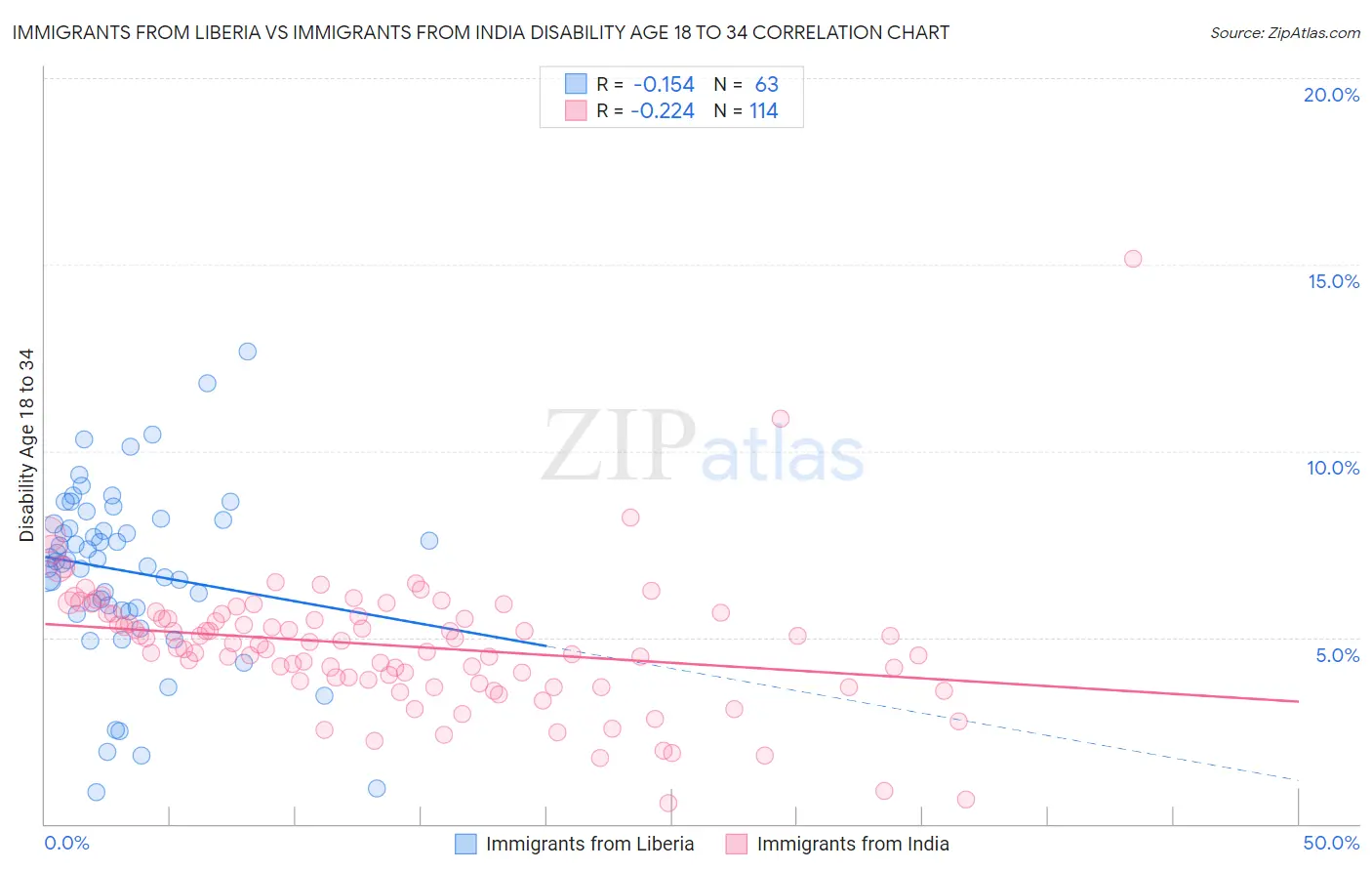 Immigrants from Liberia vs Immigrants from India Disability Age 18 to 34