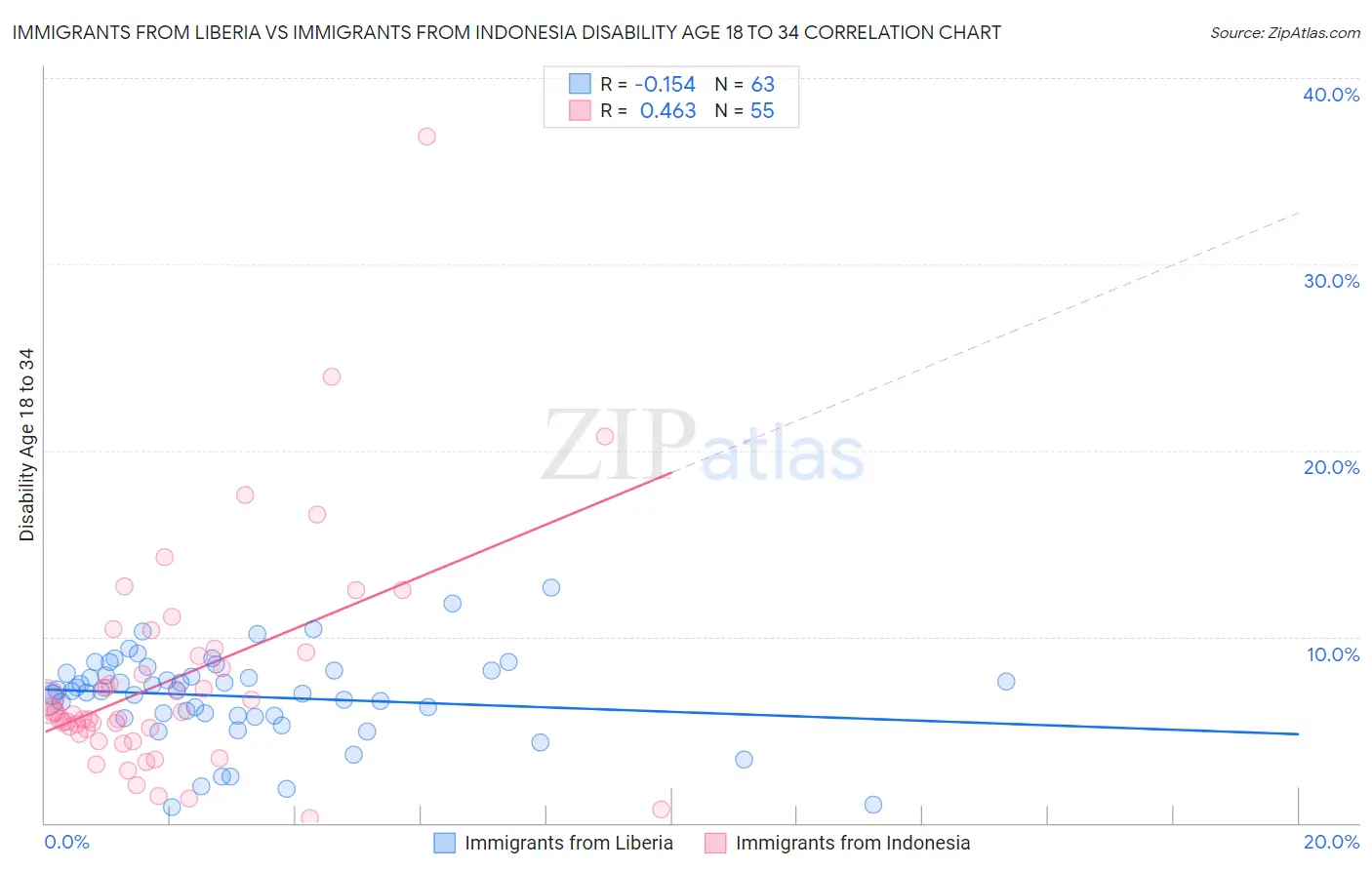 Immigrants from Liberia vs Immigrants from Indonesia Disability Age 18 to 34