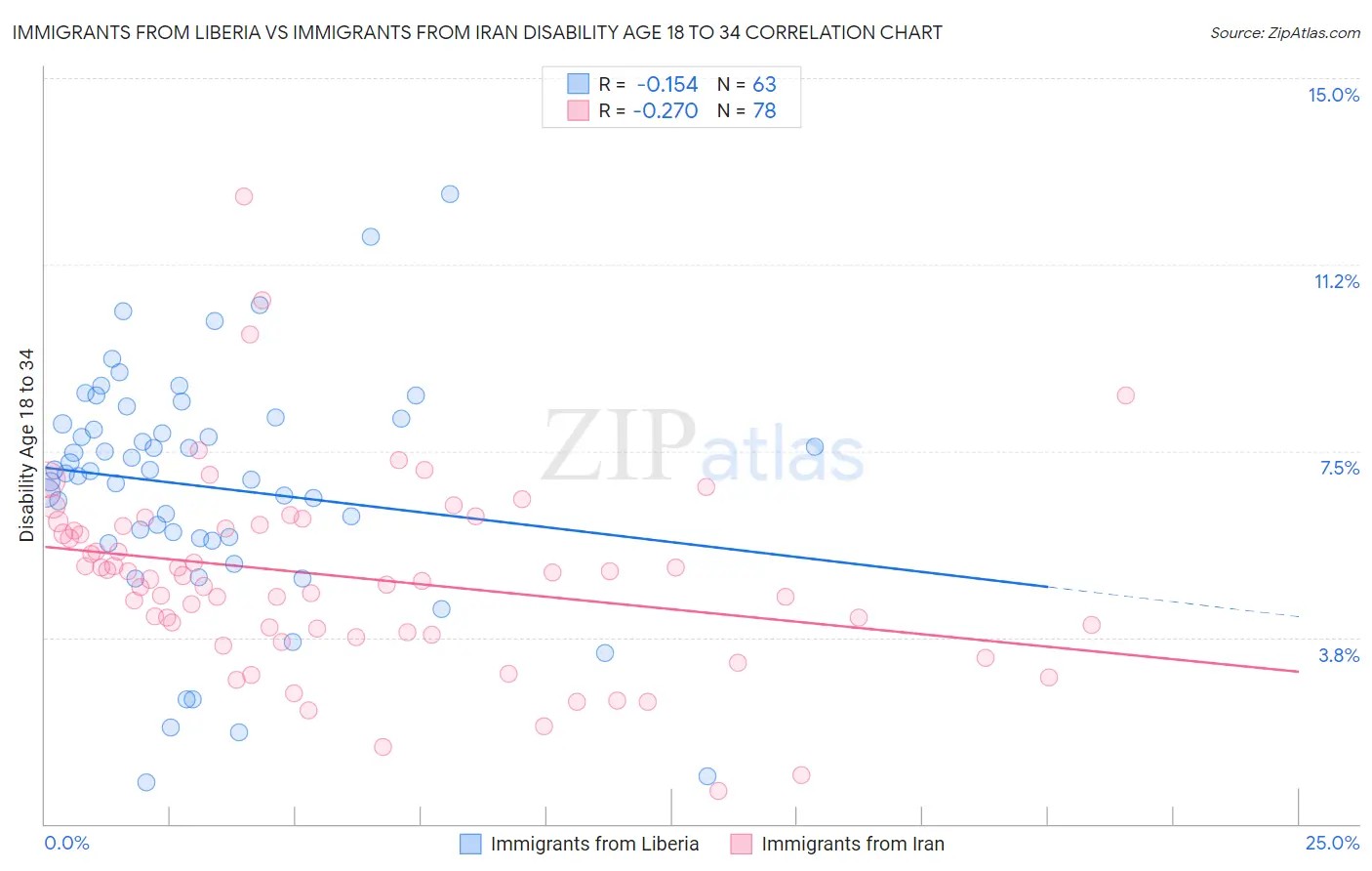 Immigrants from Liberia vs Immigrants from Iran Disability Age 18 to 34