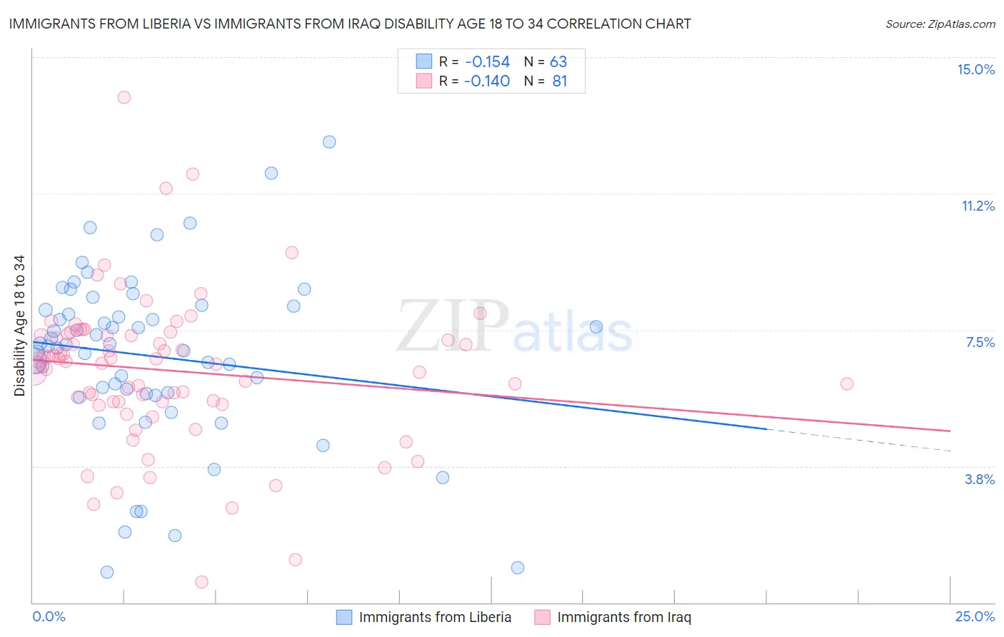 Immigrants from Liberia vs Immigrants from Iraq Disability Age 18 to 34