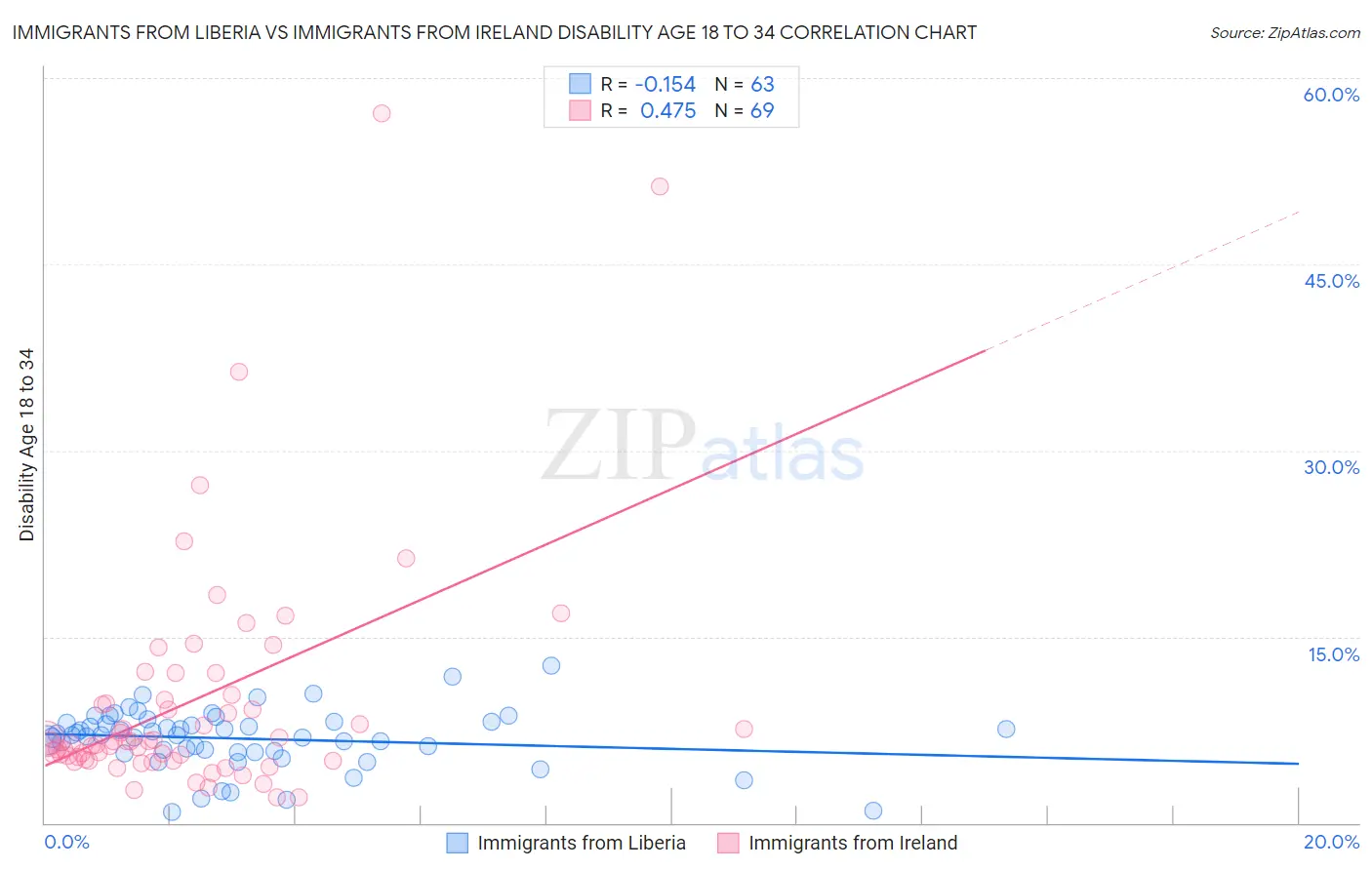 Immigrants from Liberia vs Immigrants from Ireland Disability Age 18 to 34