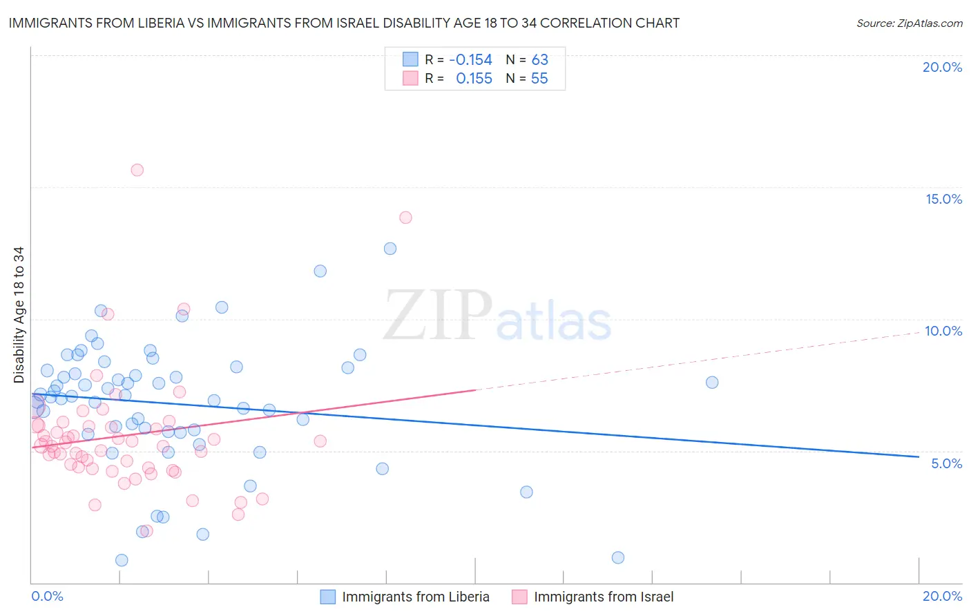 Immigrants from Liberia vs Immigrants from Israel Disability Age 18 to 34