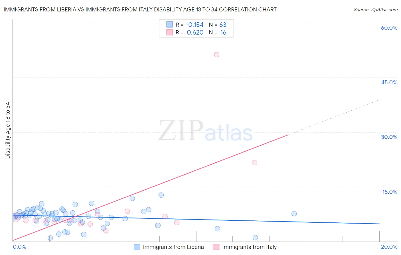 Immigrants from Liberia vs Immigrants from Italy Disability Age 18 to 34