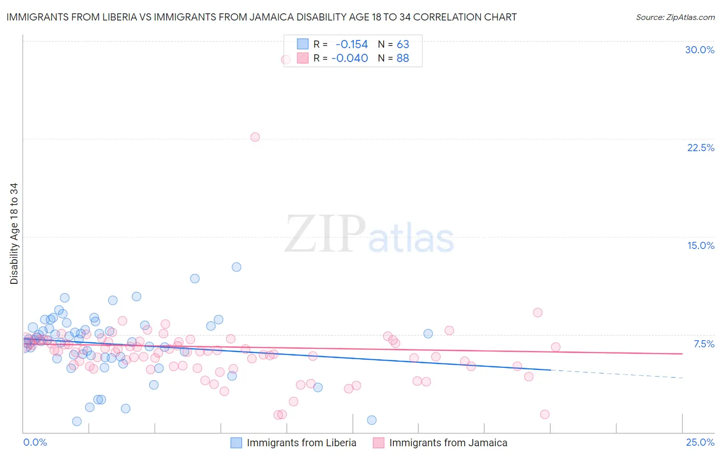 Immigrants from Liberia vs Immigrants from Jamaica Disability Age 18 to 34