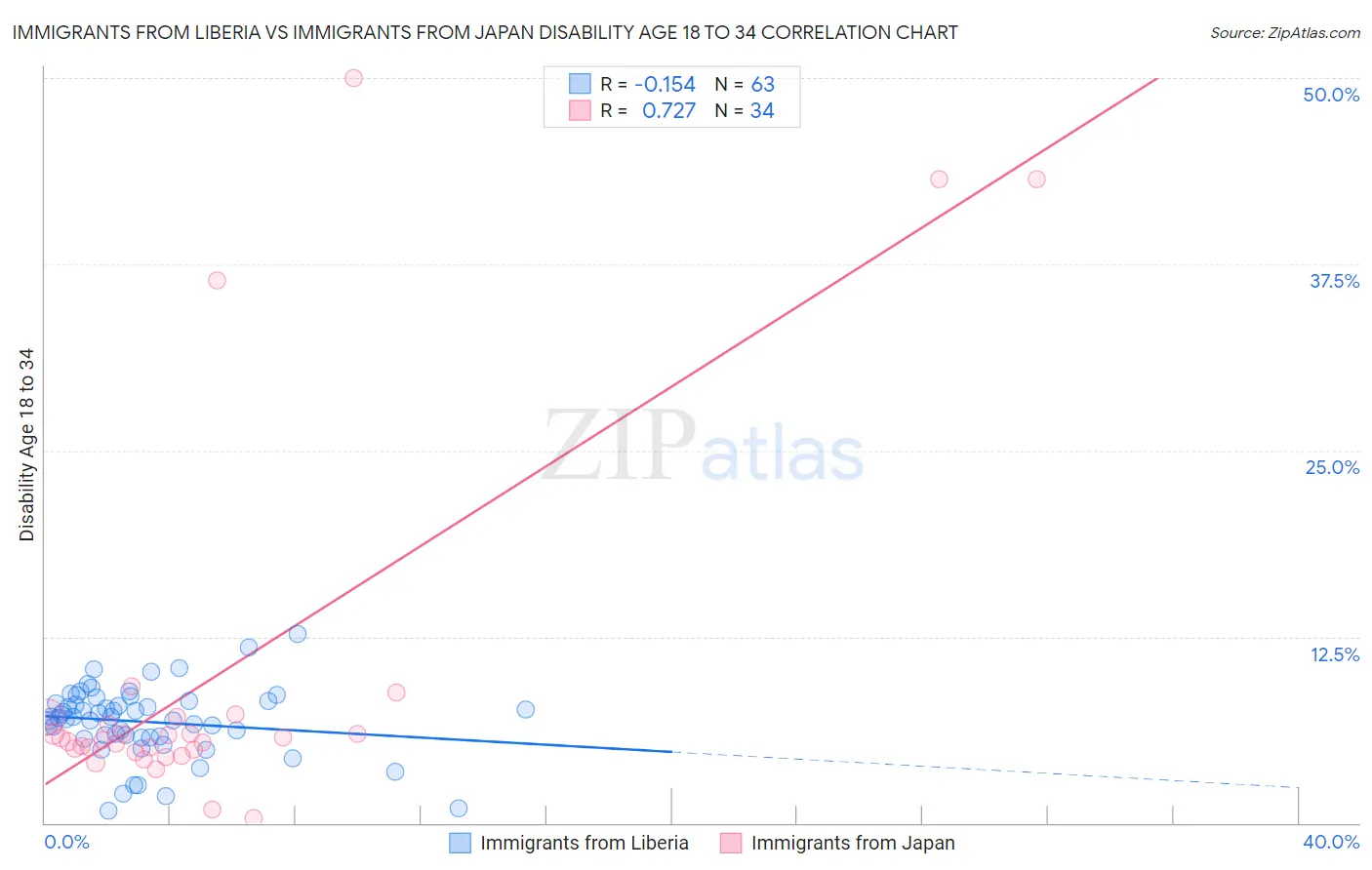 Immigrants from Liberia vs Immigrants from Japan Disability Age 18 to 34