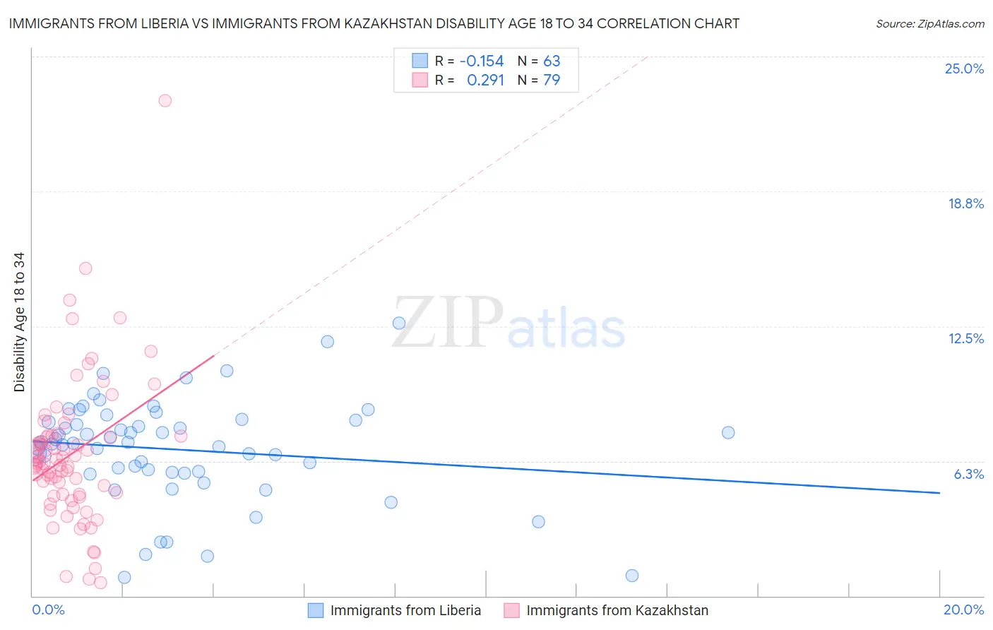 Immigrants from Liberia vs Immigrants from Kazakhstan Disability Age 18 to 34