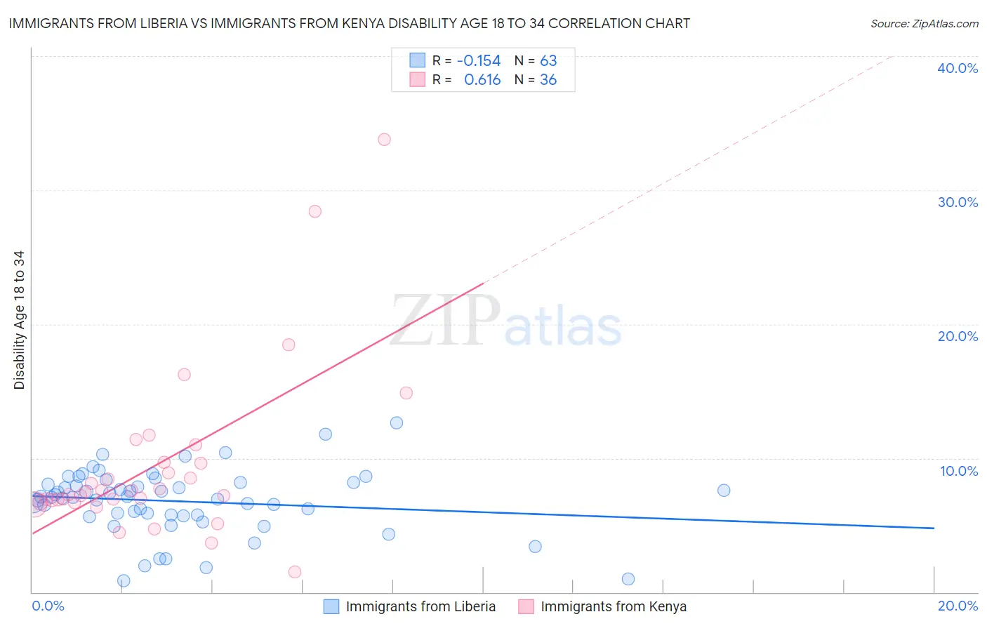 Immigrants from Liberia vs Immigrants from Kenya Disability Age 18 to 34