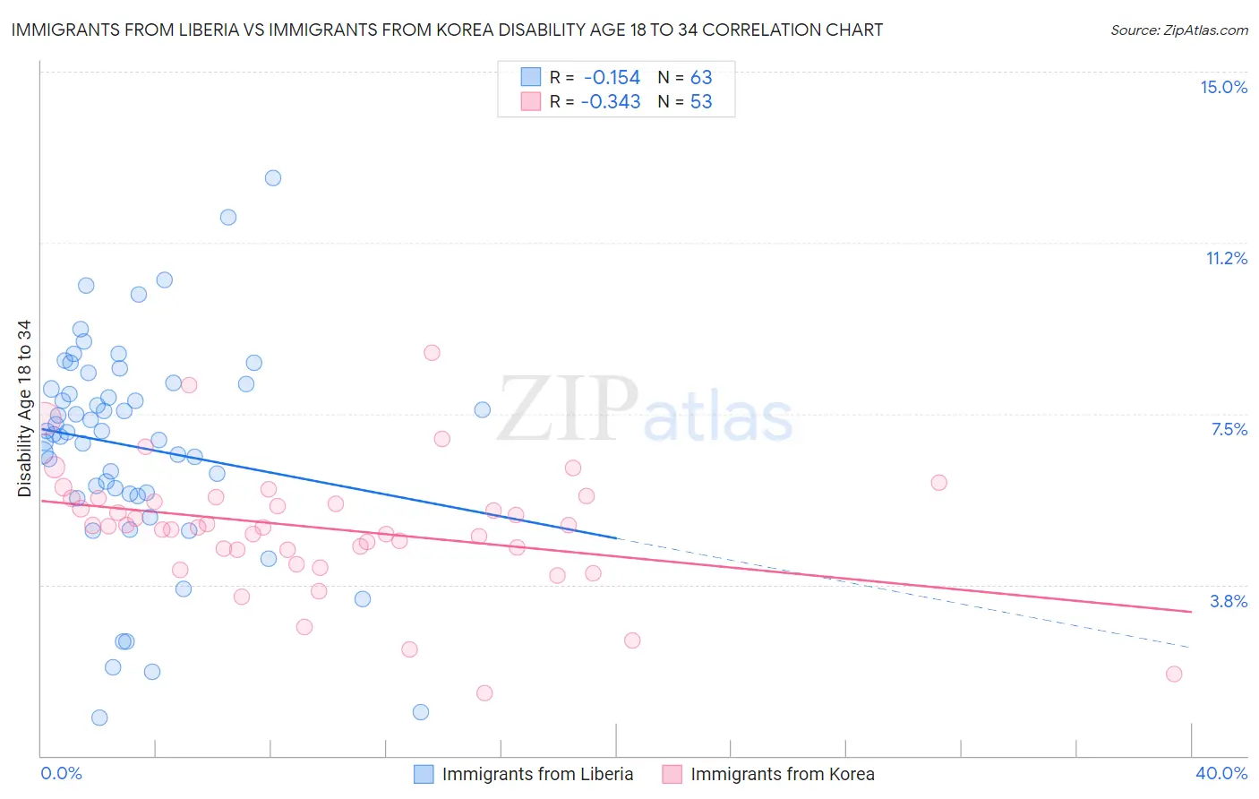 Immigrants from Liberia vs Immigrants from Korea Disability Age 18 to 34