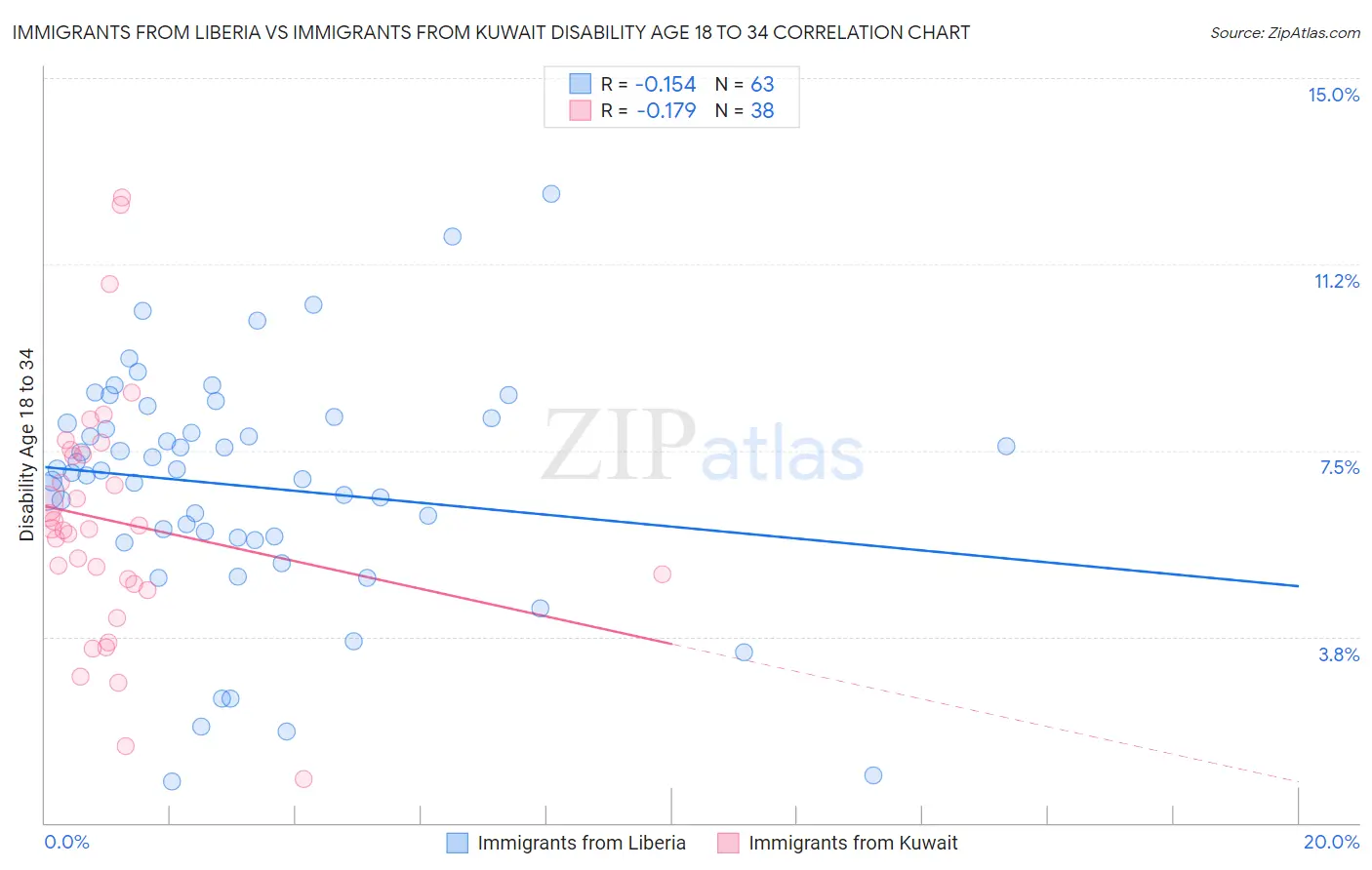 Immigrants from Liberia vs Immigrants from Kuwait Disability Age 18 to 34