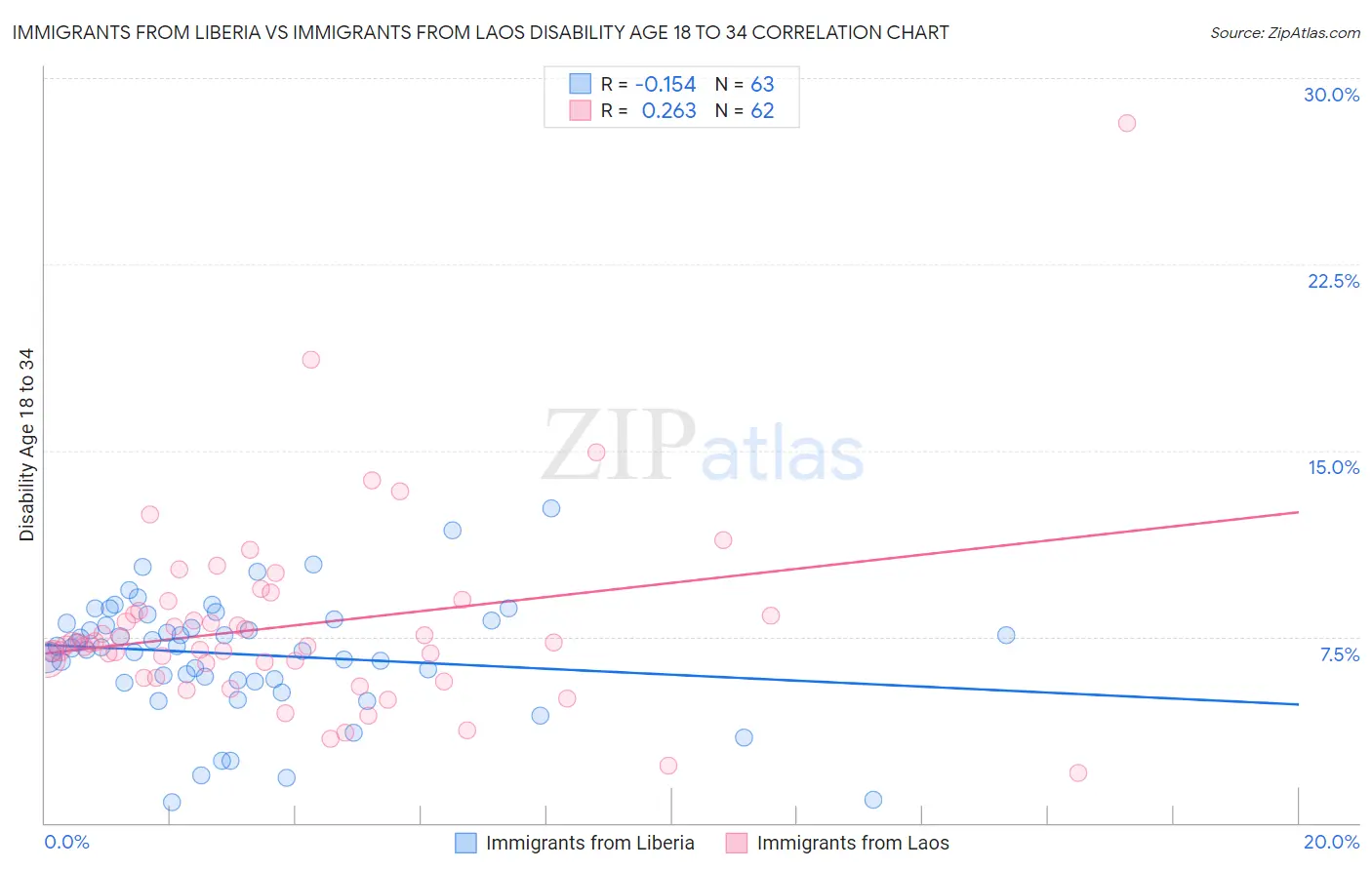 Immigrants from Liberia vs Immigrants from Laos Disability Age 18 to 34