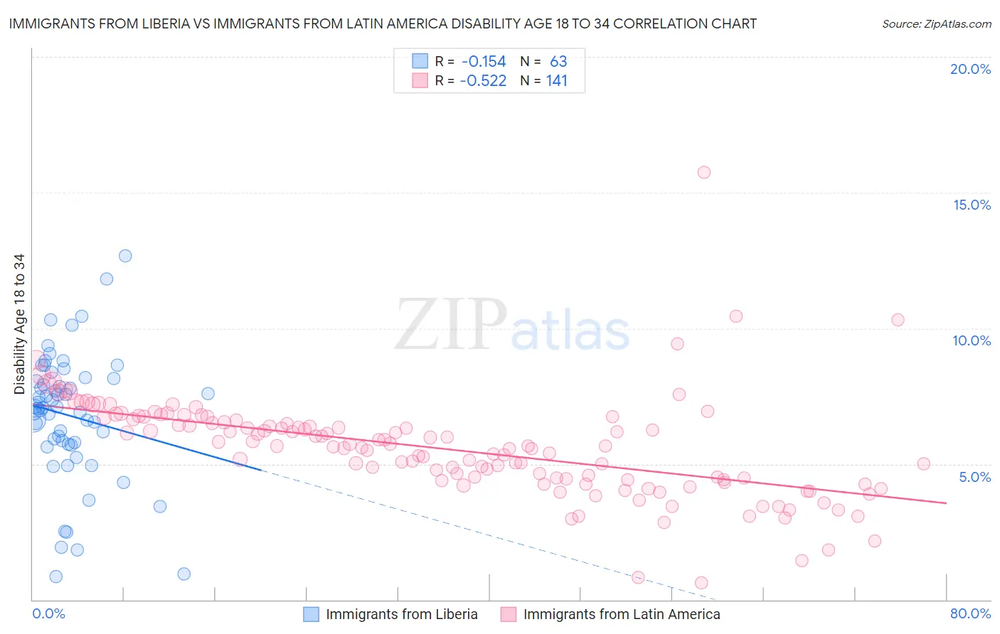 Immigrants from Liberia vs Immigrants from Latin America Disability Age 18 to 34