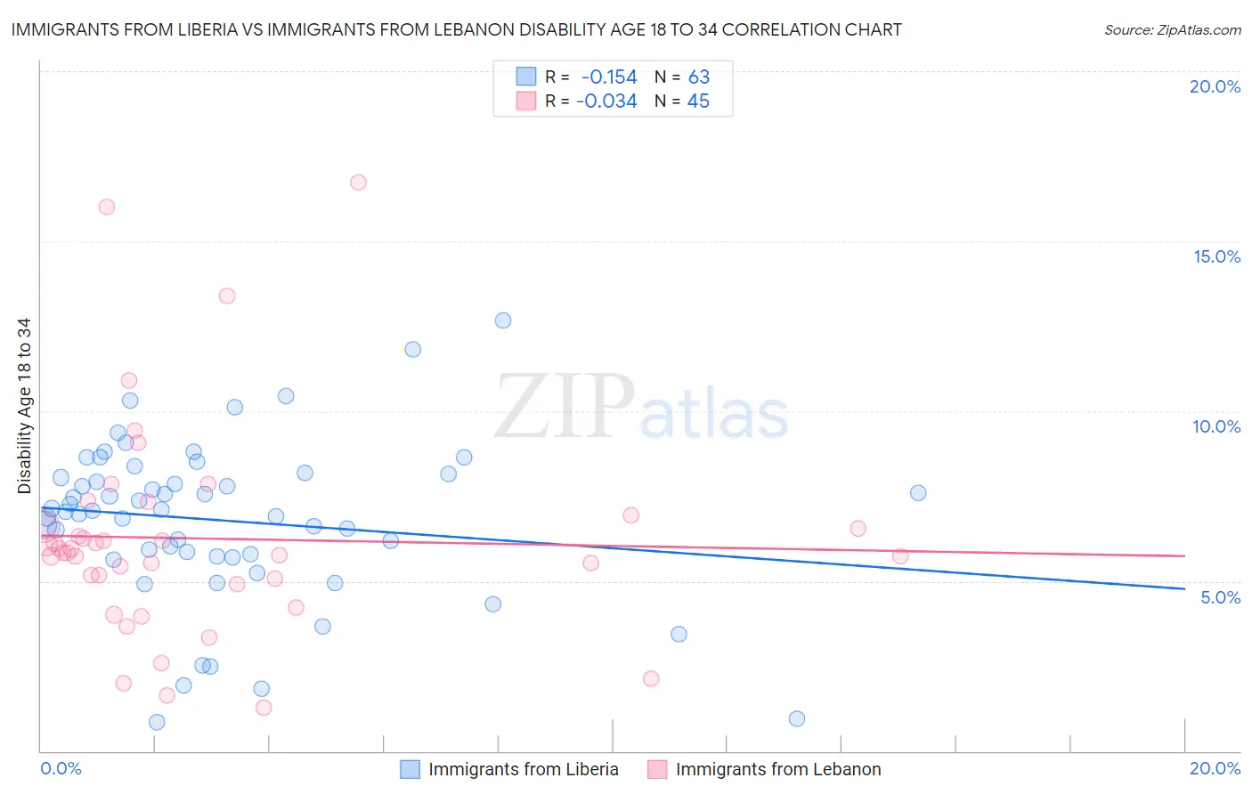 Immigrants from Liberia vs Immigrants from Lebanon Disability Age 18 to 34