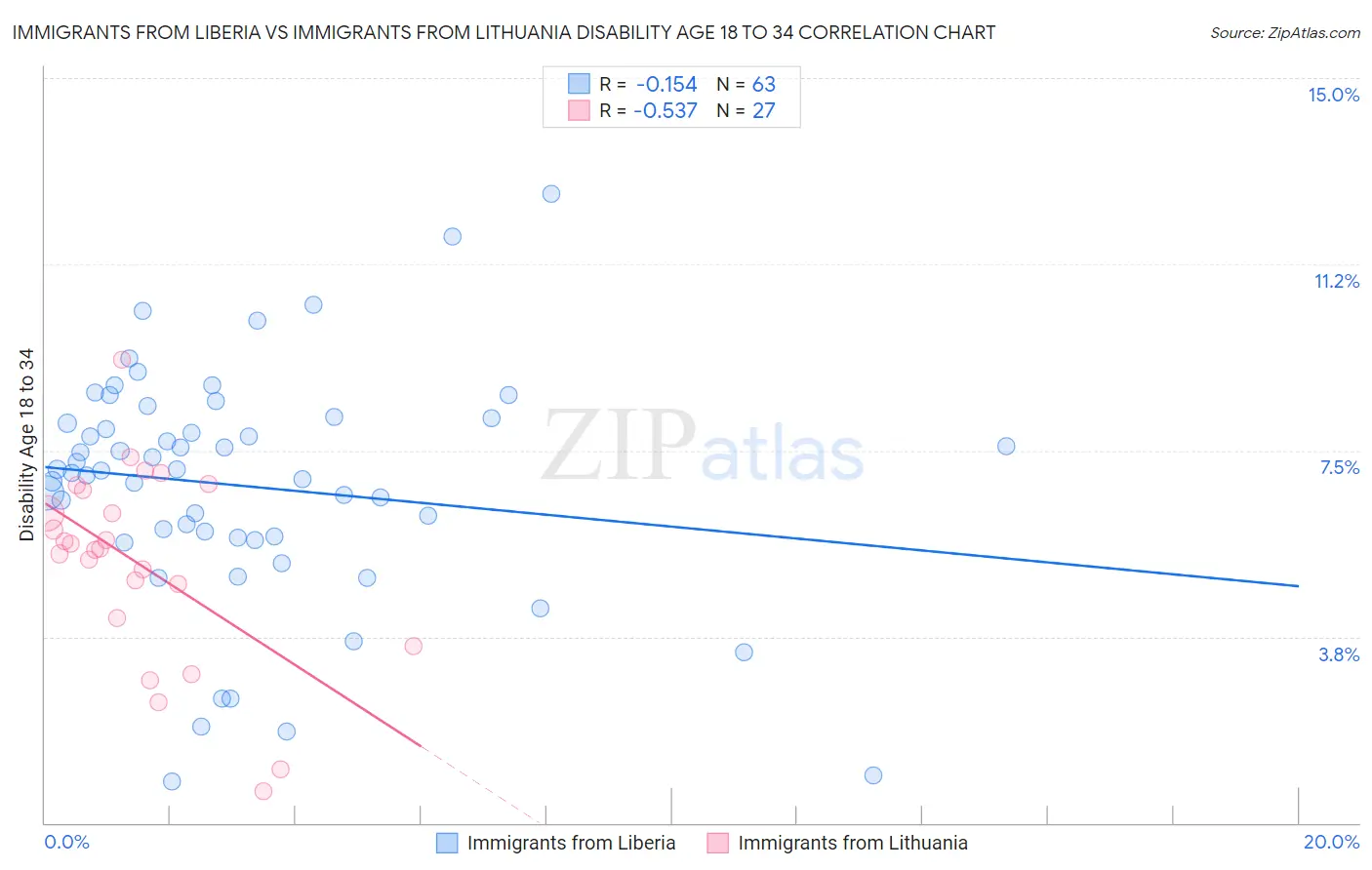 Immigrants from Liberia vs Immigrants from Lithuania Disability Age 18 to 34