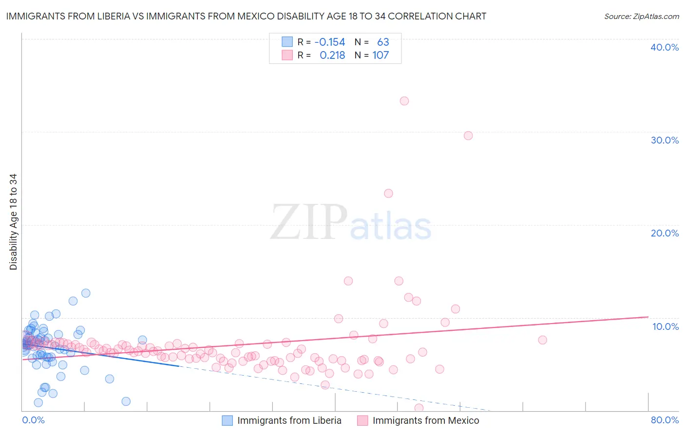 Immigrants from Liberia vs Immigrants from Mexico Disability Age 18 to 34