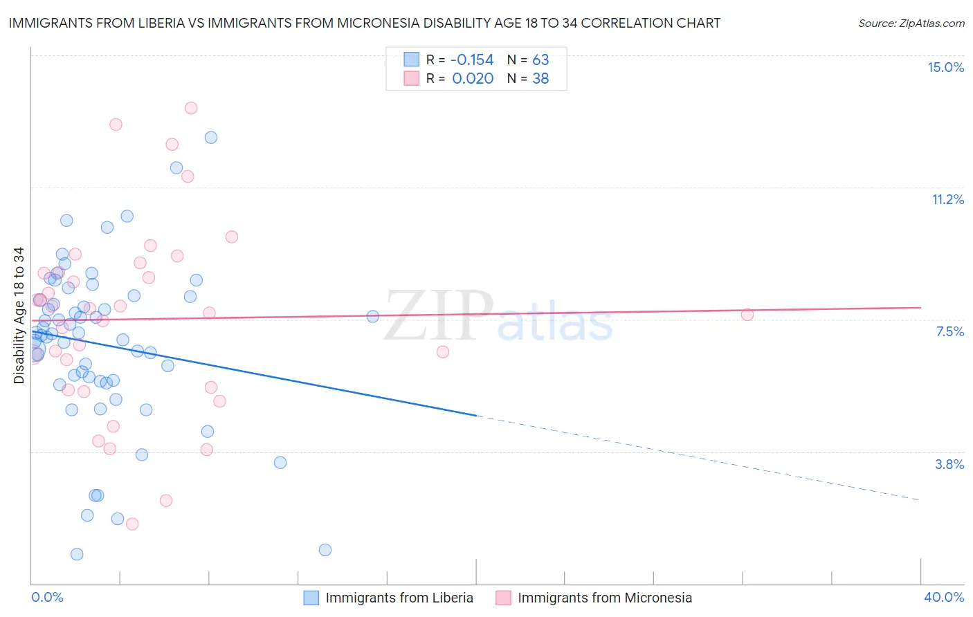 Immigrants from Liberia vs Immigrants from Micronesia Disability Age 18 to 34