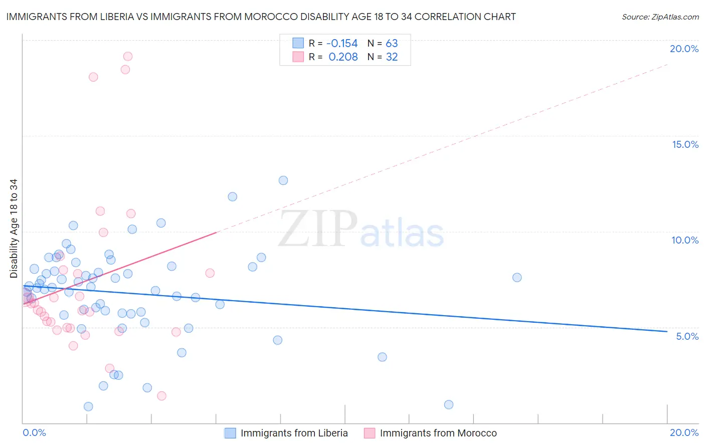 Immigrants from Liberia vs Immigrants from Morocco Disability Age 18 to 34