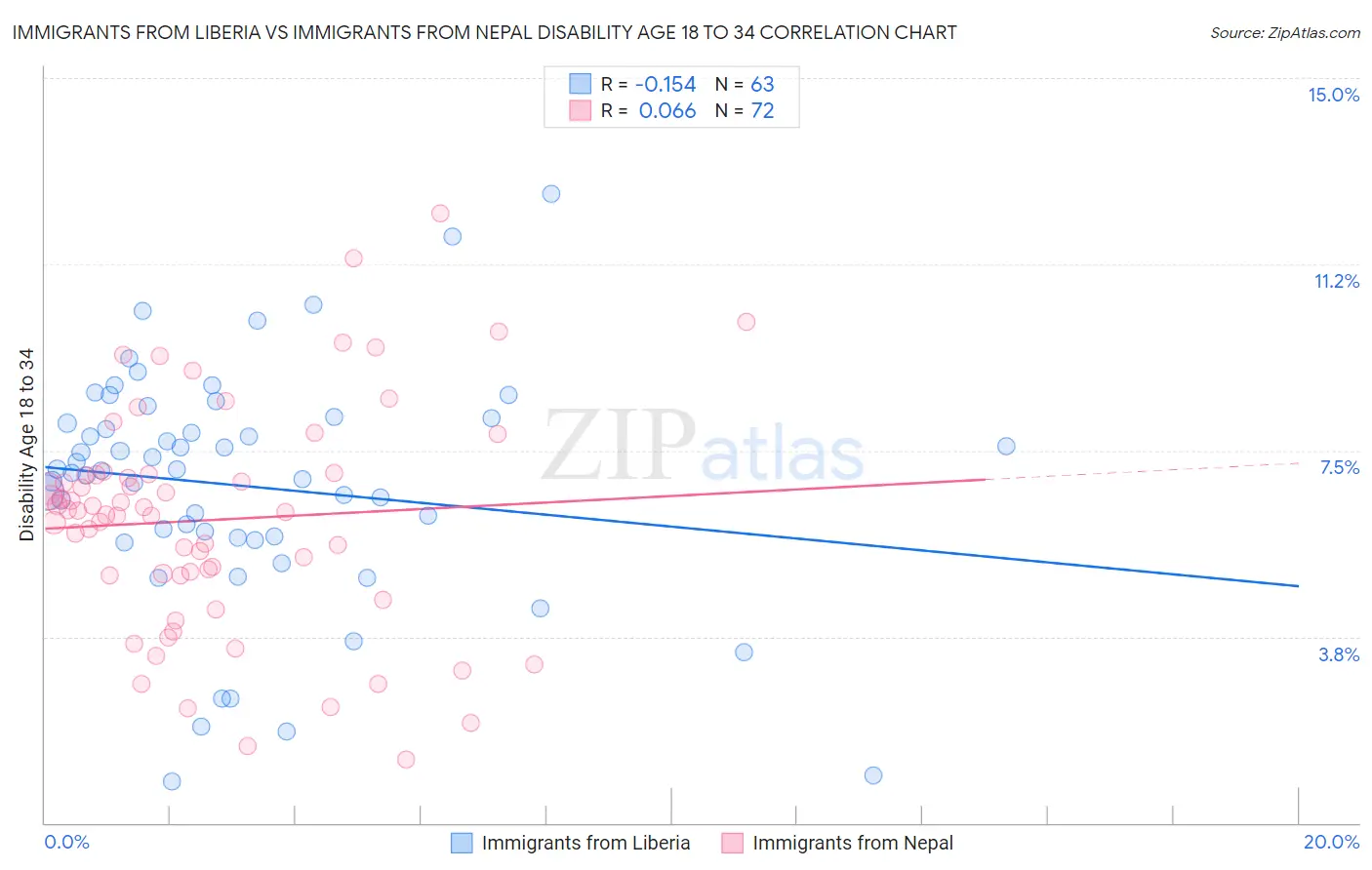 Immigrants from Liberia vs Immigrants from Nepal Disability Age 18 to 34