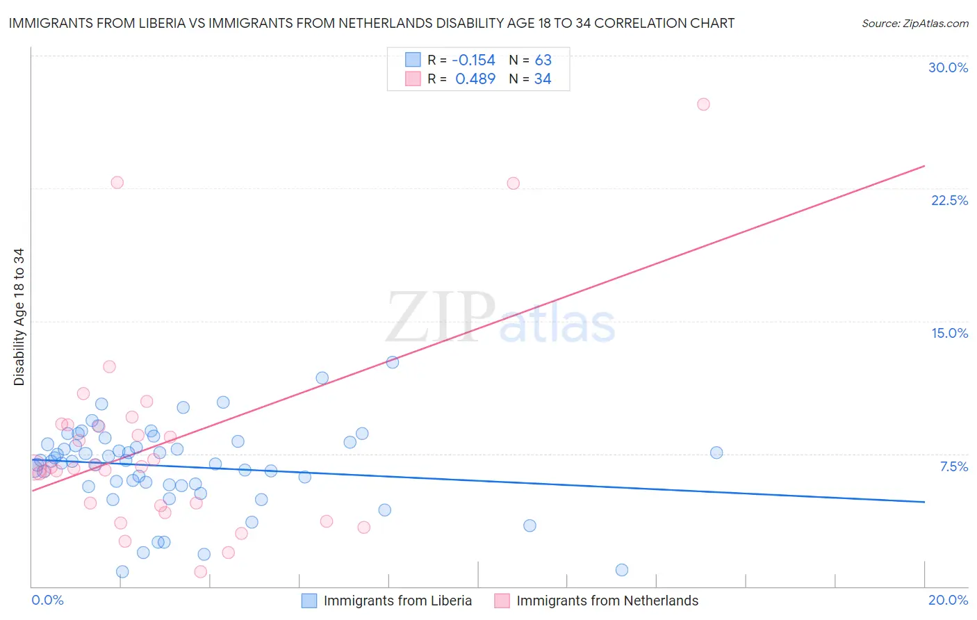 Immigrants from Liberia vs Immigrants from Netherlands Disability Age 18 to 34