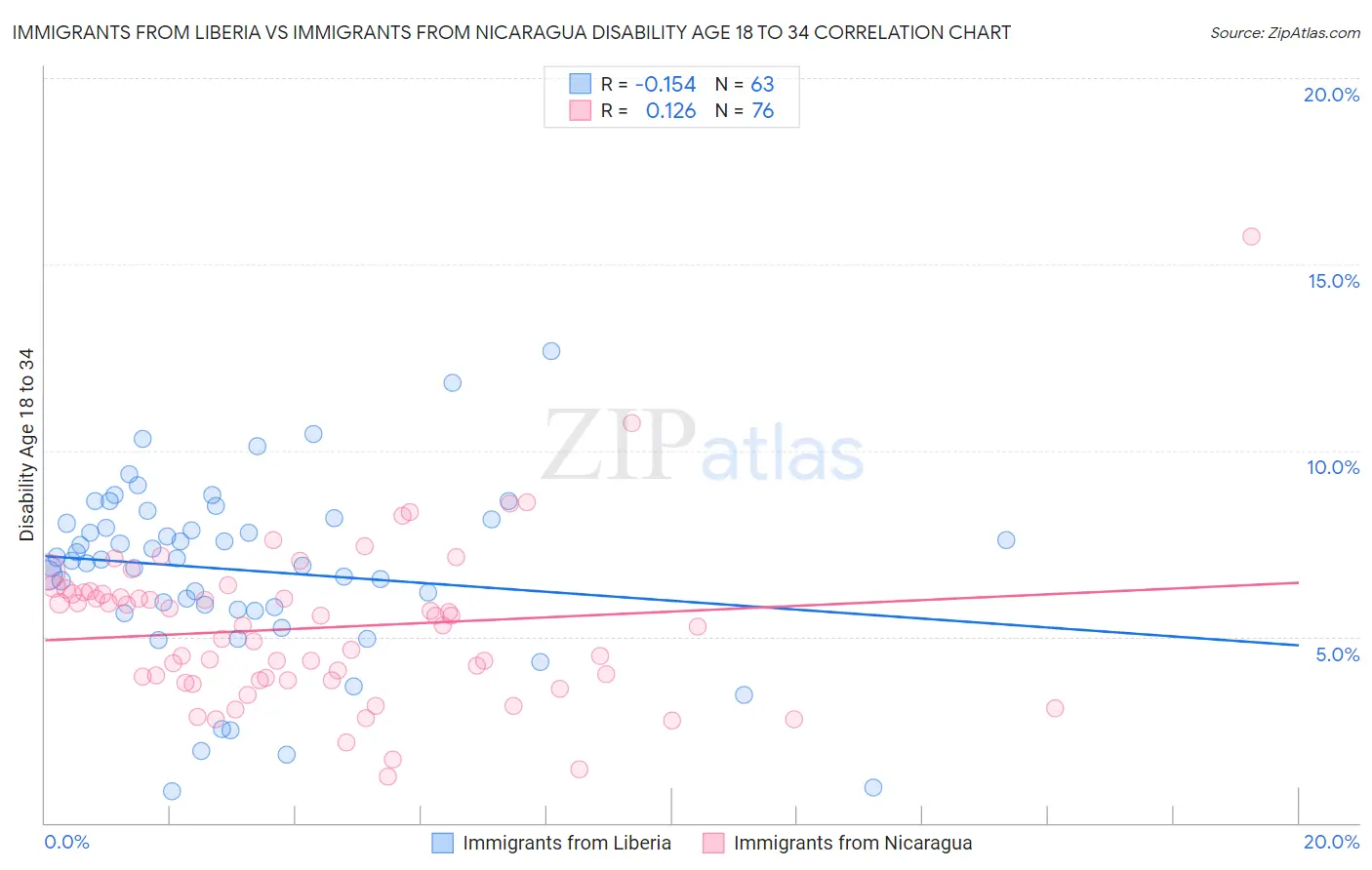 Immigrants from Liberia vs Immigrants from Nicaragua Disability Age 18 to 34