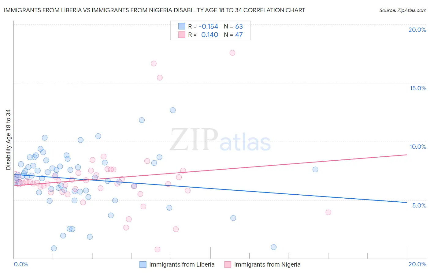 Immigrants from Liberia vs Immigrants from Nigeria Disability Age 18 to 34