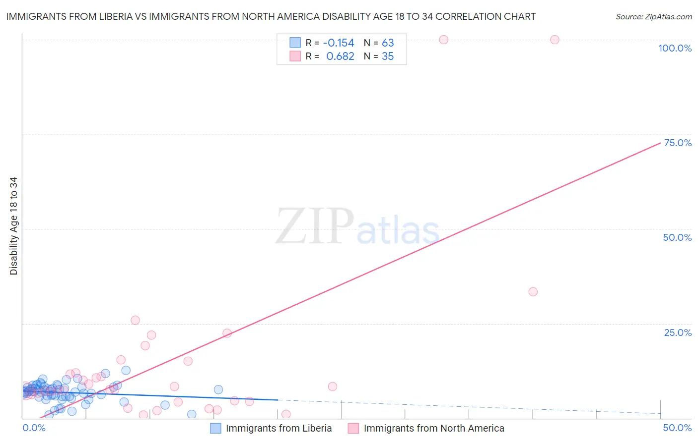 Immigrants from Liberia vs Immigrants from North America Disability Age 18 to 34