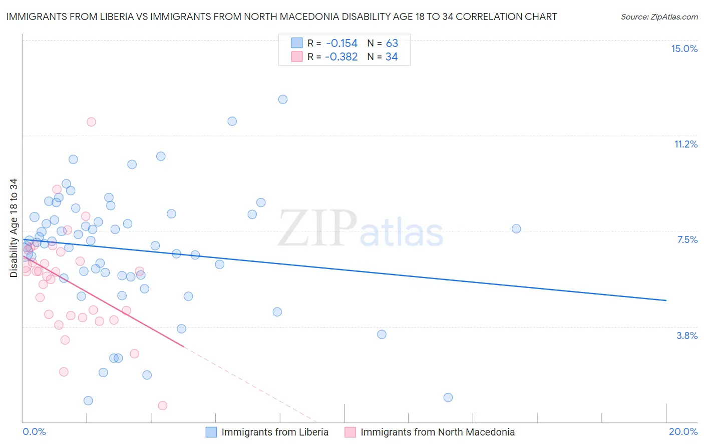 Immigrants from Liberia vs Immigrants from North Macedonia Disability Age 18 to 34