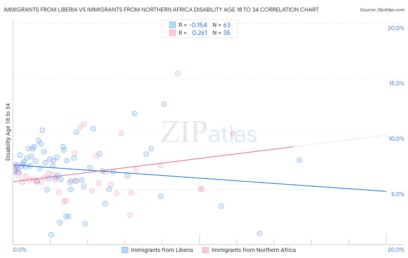 Immigrants from Liberia vs Immigrants from Northern Africa Disability Age 18 to 34
