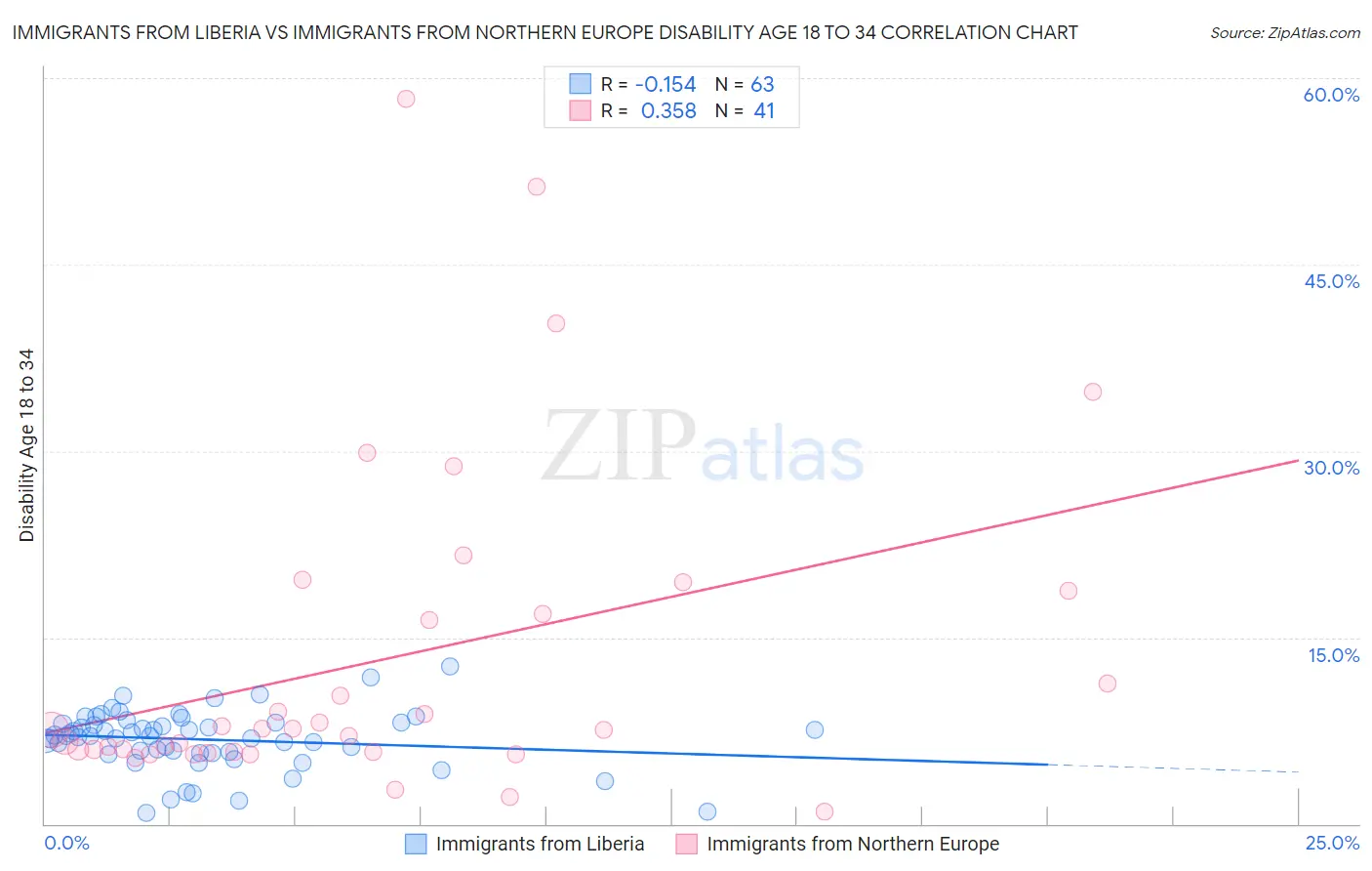 Immigrants from Liberia vs Immigrants from Northern Europe Disability Age 18 to 34