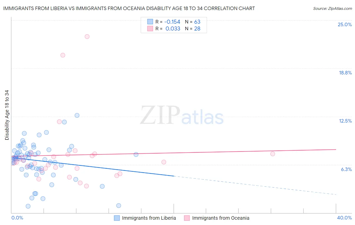 Immigrants from Liberia vs Immigrants from Oceania Disability Age 18 to 34