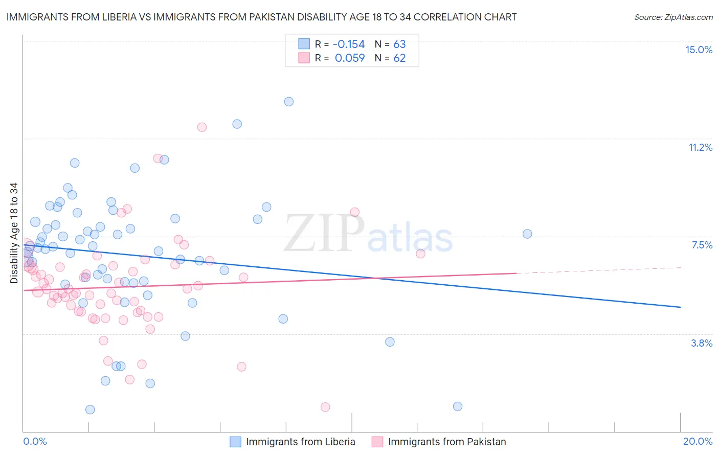Immigrants from Liberia vs Immigrants from Pakistan Disability Age 18 to 34