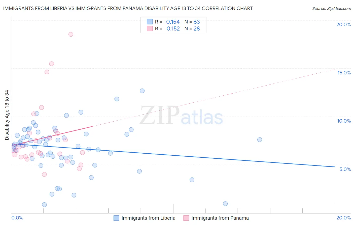 Immigrants from Liberia vs Immigrants from Panama Disability Age 18 to 34