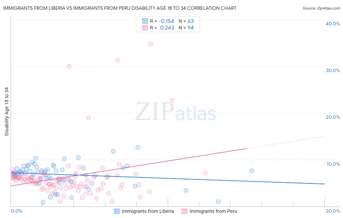 Immigrants from Liberia vs Immigrants from Peru Disability Age 18 to 34